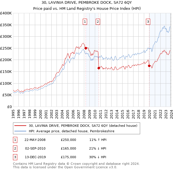 30, LAVINIA DRIVE, PEMBROKE DOCK, SA72 6QY: Price paid vs HM Land Registry's House Price Index