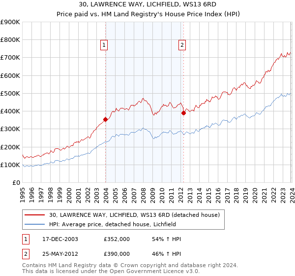 30, LAWRENCE WAY, LICHFIELD, WS13 6RD: Price paid vs HM Land Registry's House Price Index