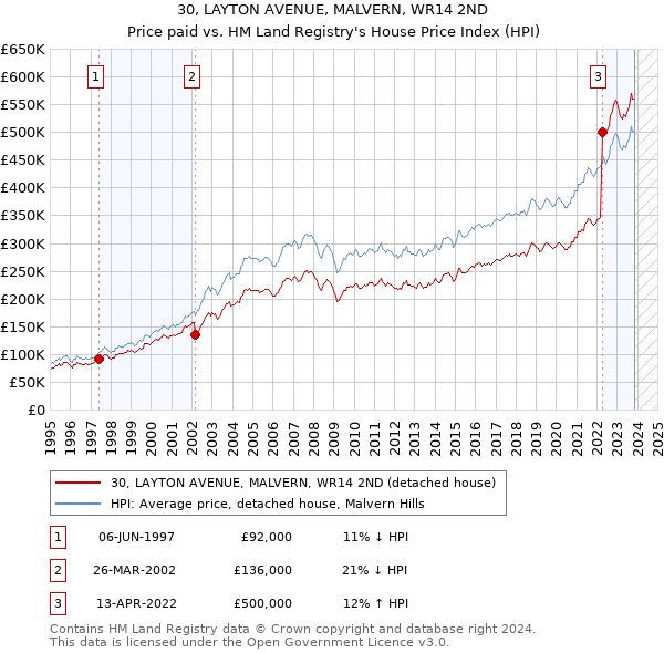 30, LAYTON AVENUE, MALVERN, WR14 2ND: Price paid vs HM Land Registry's House Price Index