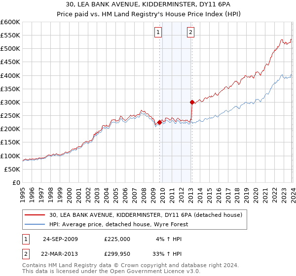 30, LEA BANK AVENUE, KIDDERMINSTER, DY11 6PA: Price paid vs HM Land Registry's House Price Index