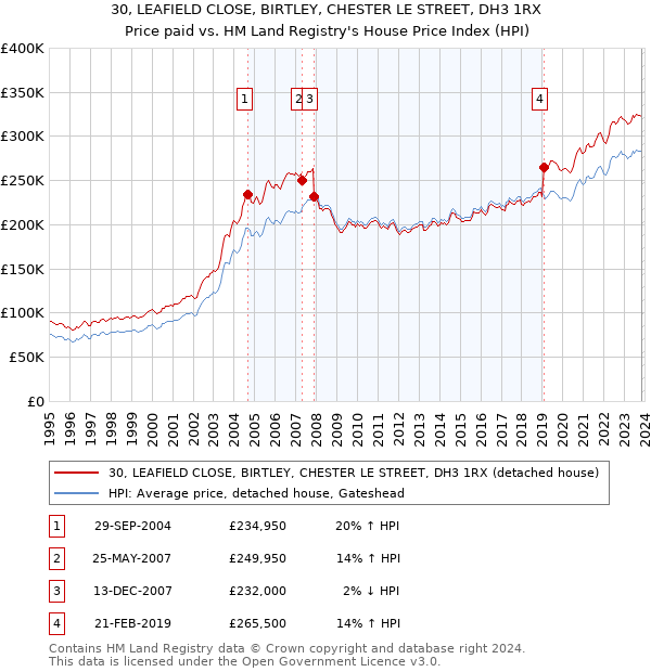 30, LEAFIELD CLOSE, BIRTLEY, CHESTER LE STREET, DH3 1RX: Price paid vs HM Land Registry's House Price Index