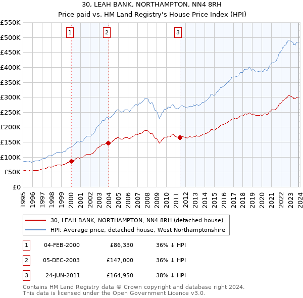 30, LEAH BANK, NORTHAMPTON, NN4 8RH: Price paid vs HM Land Registry's House Price Index