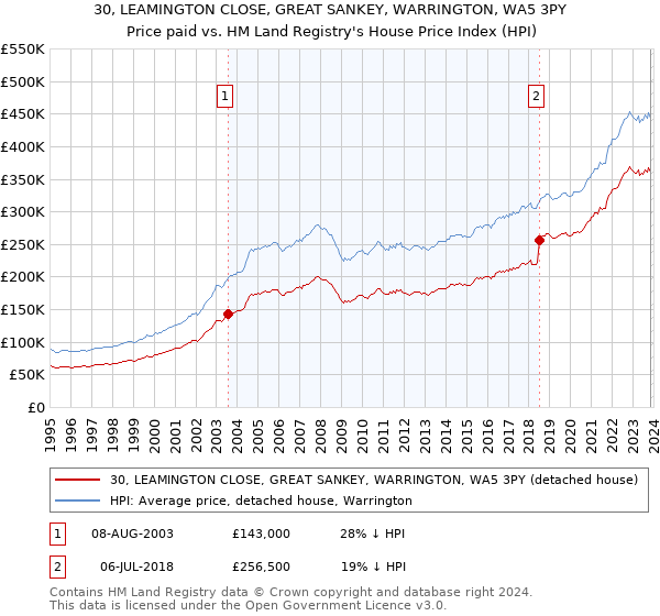 30, LEAMINGTON CLOSE, GREAT SANKEY, WARRINGTON, WA5 3PY: Price paid vs HM Land Registry's House Price Index