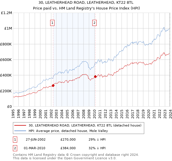 30, LEATHERHEAD ROAD, LEATHERHEAD, KT22 8TL: Price paid vs HM Land Registry's House Price Index