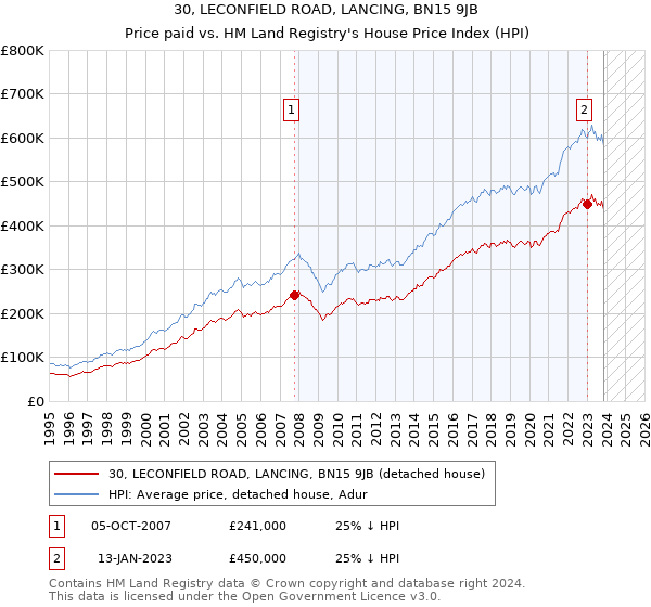 30, LECONFIELD ROAD, LANCING, BN15 9JB: Price paid vs HM Land Registry's House Price Index