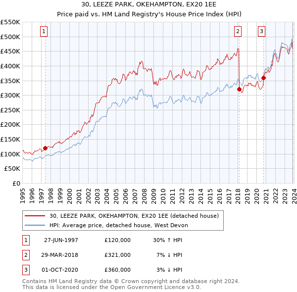 30, LEEZE PARK, OKEHAMPTON, EX20 1EE: Price paid vs HM Land Registry's House Price Index