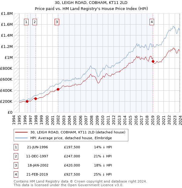 30, LEIGH ROAD, COBHAM, KT11 2LD: Price paid vs HM Land Registry's House Price Index