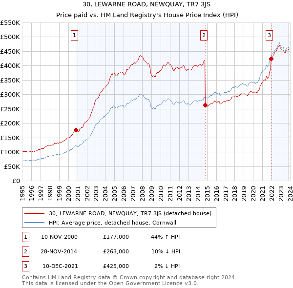 30, LEWARNE ROAD, NEWQUAY, TR7 3JS: Price paid vs HM Land Registry's House Price Index