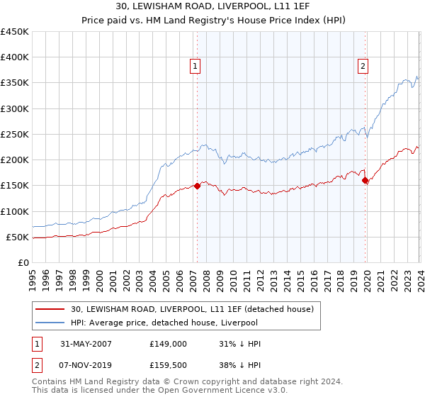 30, LEWISHAM ROAD, LIVERPOOL, L11 1EF: Price paid vs HM Land Registry's House Price Index