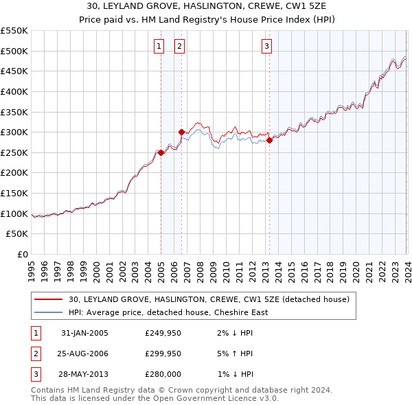 30, LEYLAND GROVE, HASLINGTON, CREWE, CW1 5ZE: Price paid vs HM Land Registry's House Price Index