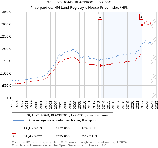 30, LEYS ROAD, BLACKPOOL, FY2 0SG: Price paid vs HM Land Registry's House Price Index