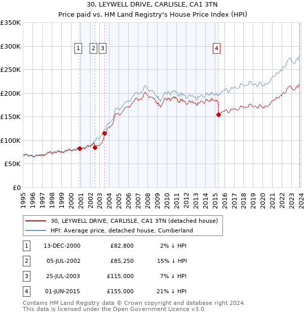 30, LEYWELL DRIVE, CARLISLE, CA1 3TN: Price paid vs HM Land Registry's House Price Index
