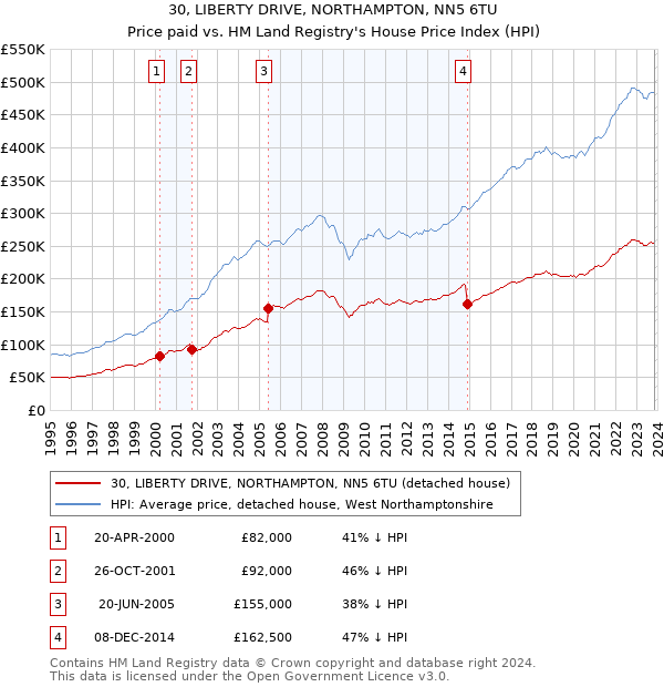 30, LIBERTY DRIVE, NORTHAMPTON, NN5 6TU: Price paid vs HM Land Registry's House Price Index