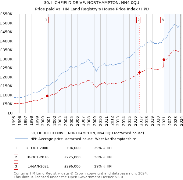 30, LICHFIELD DRIVE, NORTHAMPTON, NN4 0QU: Price paid vs HM Land Registry's House Price Index