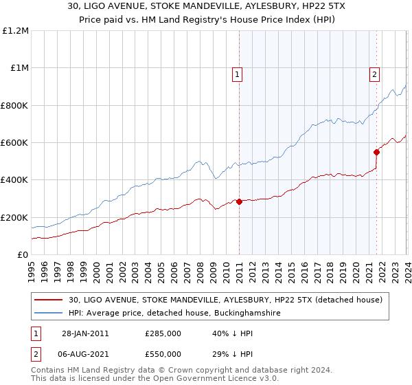 30, LIGO AVENUE, STOKE MANDEVILLE, AYLESBURY, HP22 5TX: Price paid vs HM Land Registry's House Price Index