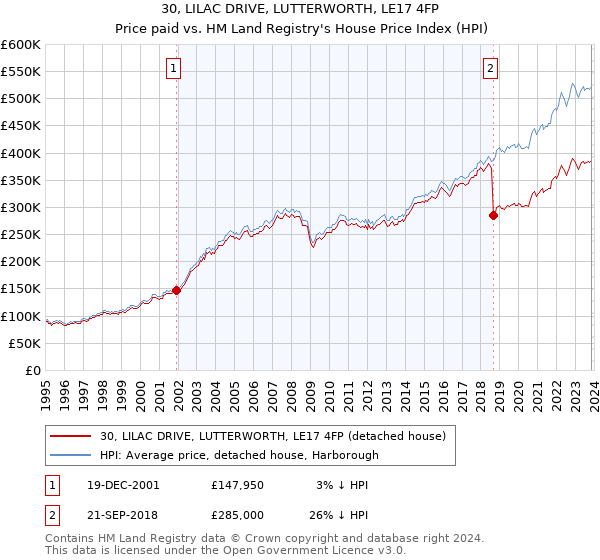 30, LILAC DRIVE, LUTTERWORTH, LE17 4FP: Price paid vs HM Land Registry's House Price Index