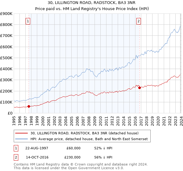 30, LILLINGTON ROAD, RADSTOCK, BA3 3NR: Price paid vs HM Land Registry's House Price Index