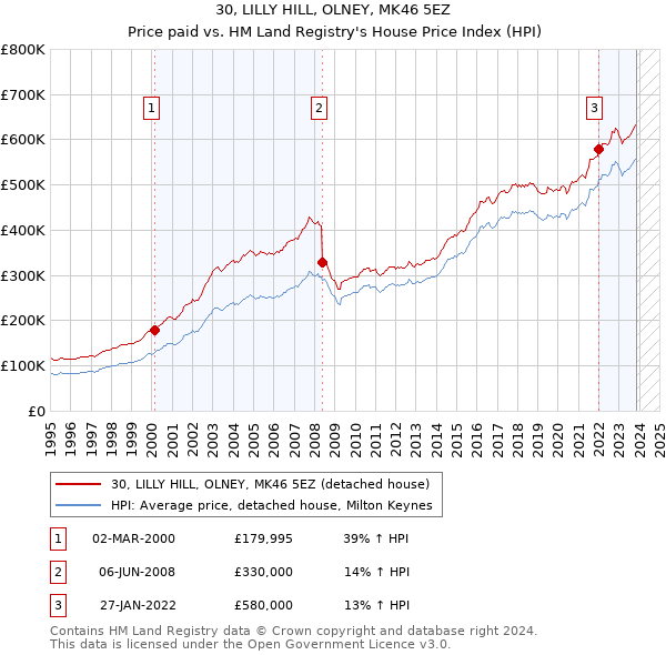 30, LILLY HILL, OLNEY, MK46 5EZ: Price paid vs HM Land Registry's House Price Index