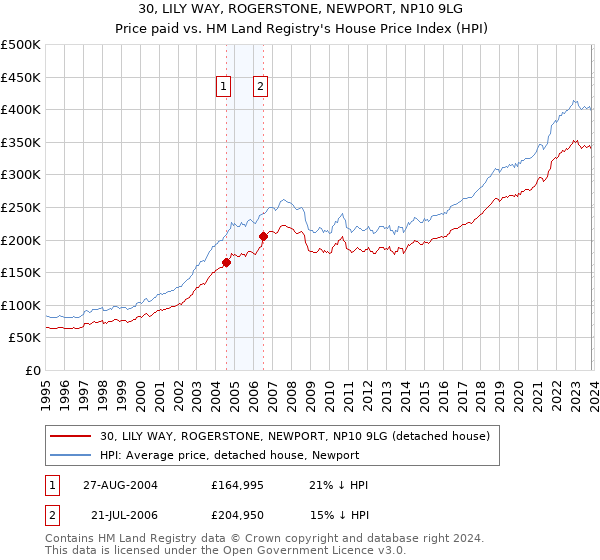 30, LILY WAY, ROGERSTONE, NEWPORT, NP10 9LG: Price paid vs HM Land Registry's House Price Index