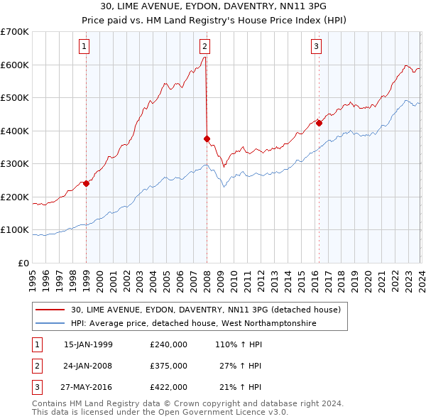 30, LIME AVENUE, EYDON, DAVENTRY, NN11 3PG: Price paid vs HM Land Registry's House Price Index