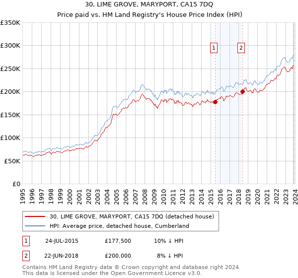 30, LIME GROVE, MARYPORT, CA15 7DQ: Price paid vs HM Land Registry's House Price Index