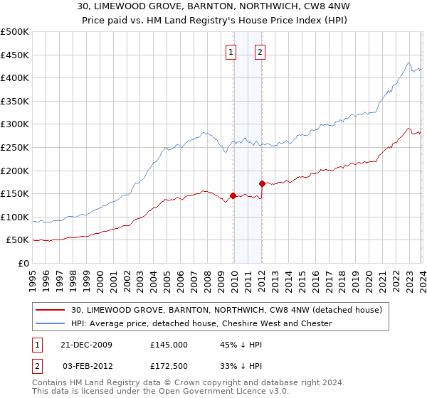 30, LIMEWOOD GROVE, BARNTON, NORTHWICH, CW8 4NW: Price paid vs HM Land Registry's House Price Index