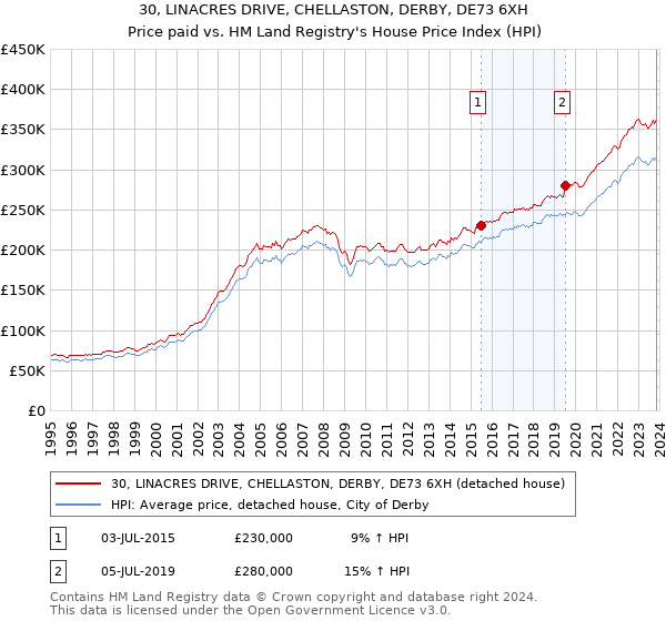30, LINACRES DRIVE, CHELLASTON, DERBY, DE73 6XH: Price paid vs HM Land Registry's House Price Index