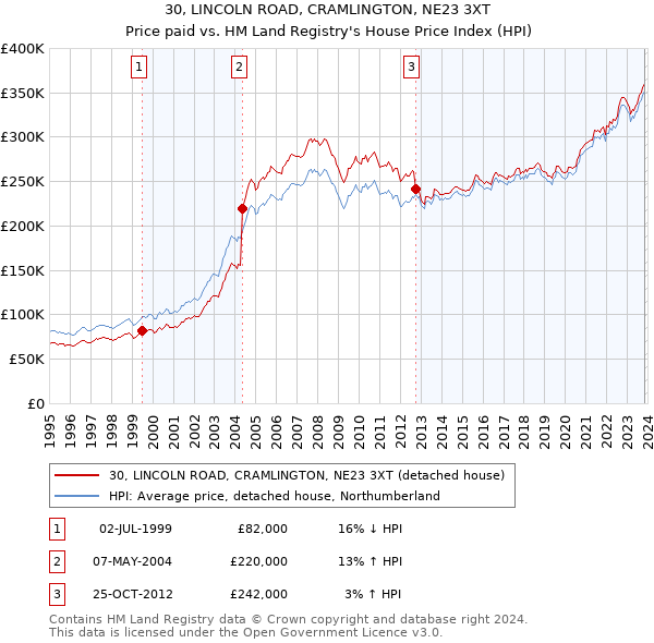30, LINCOLN ROAD, CRAMLINGTON, NE23 3XT: Price paid vs HM Land Registry's House Price Index