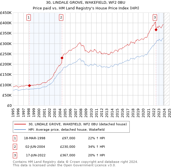 30, LINDALE GROVE, WAKEFIELD, WF2 0BU: Price paid vs HM Land Registry's House Price Index