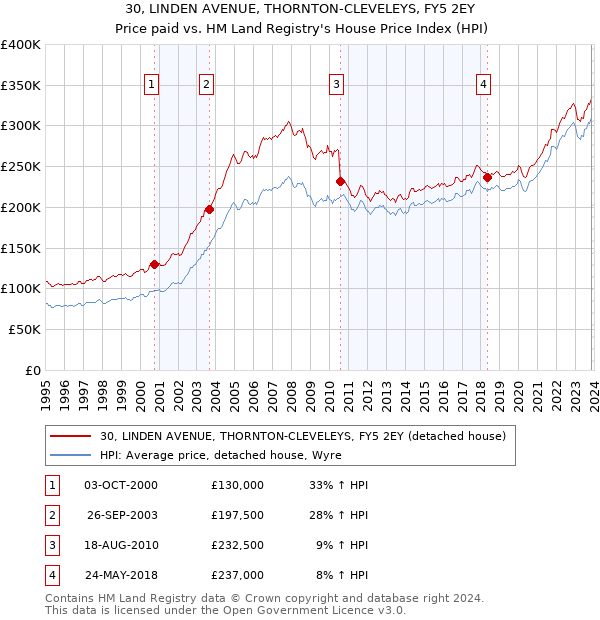 30, LINDEN AVENUE, THORNTON-CLEVELEYS, FY5 2EY: Price paid vs HM Land Registry's House Price Index