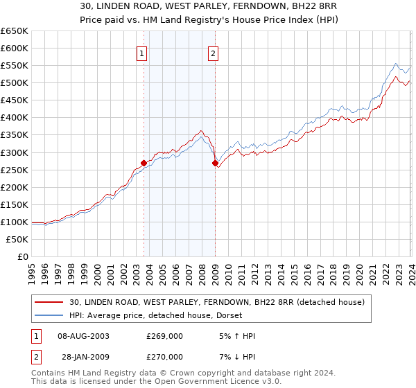 30, LINDEN ROAD, WEST PARLEY, FERNDOWN, BH22 8RR: Price paid vs HM Land Registry's House Price Index