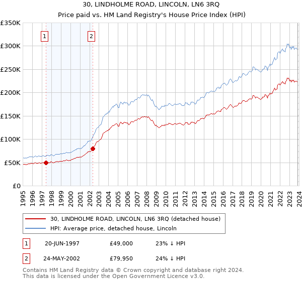 30, LINDHOLME ROAD, LINCOLN, LN6 3RQ: Price paid vs HM Land Registry's House Price Index