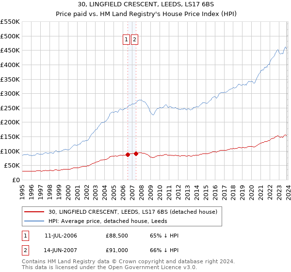 30, LINGFIELD CRESCENT, LEEDS, LS17 6BS: Price paid vs HM Land Registry's House Price Index