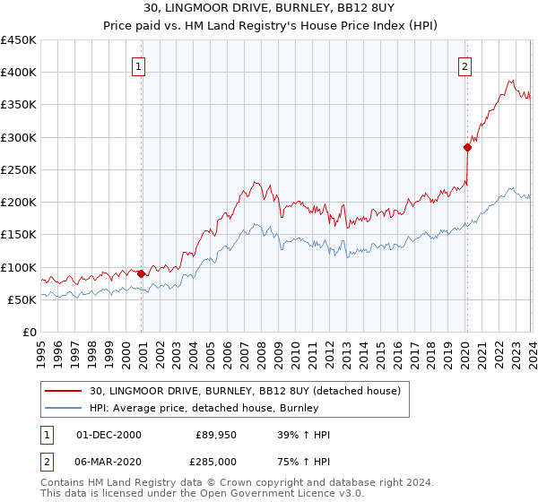 30, LINGMOOR DRIVE, BURNLEY, BB12 8UY: Price paid vs HM Land Registry's House Price Index