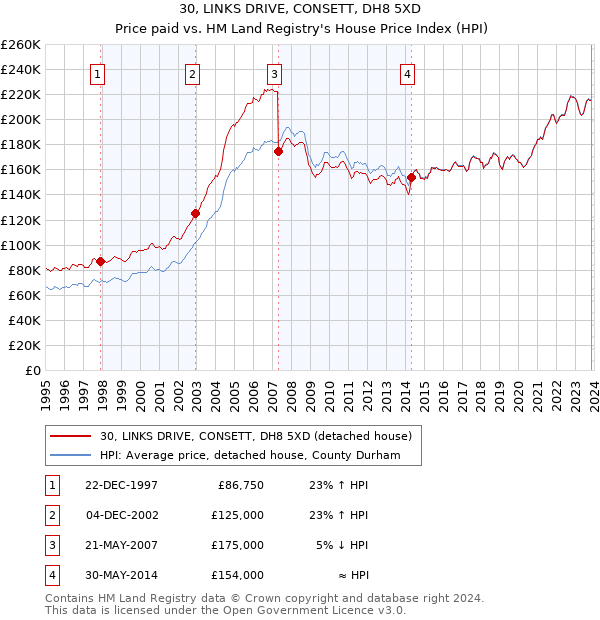 30, LINKS DRIVE, CONSETT, DH8 5XD: Price paid vs HM Land Registry's House Price Index