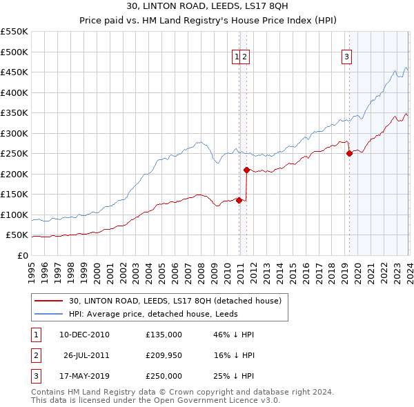 30, LINTON ROAD, LEEDS, LS17 8QH: Price paid vs HM Land Registry's House Price Index