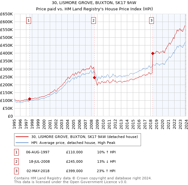 30, LISMORE GROVE, BUXTON, SK17 9AW: Price paid vs HM Land Registry's House Price Index