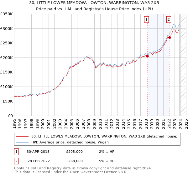 30, LITTLE LOWES MEADOW, LOWTON, WARRINGTON, WA3 2XB: Price paid vs HM Land Registry's House Price Index