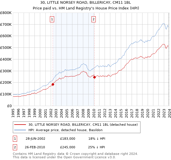 30, LITTLE NORSEY ROAD, BILLERICAY, CM11 1BL: Price paid vs HM Land Registry's House Price Index