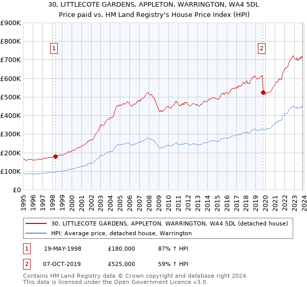 30, LITTLECOTE GARDENS, APPLETON, WARRINGTON, WA4 5DL: Price paid vs HM Land Registry's House Price Index