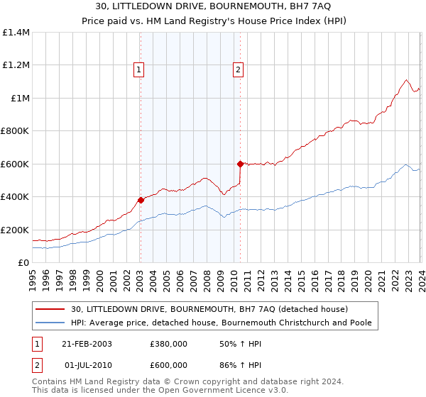 30, LITTLEDOWN DRIVE, BOURNEMOUTH, BH7 7AQ: Price paid vs HM Land Registry's House Price Index