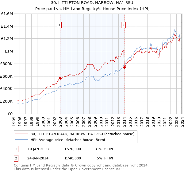 30, LITTLETON ROAD, HARROW, HA1 3SU: Price paid vs HM Land Registry's House Price Index