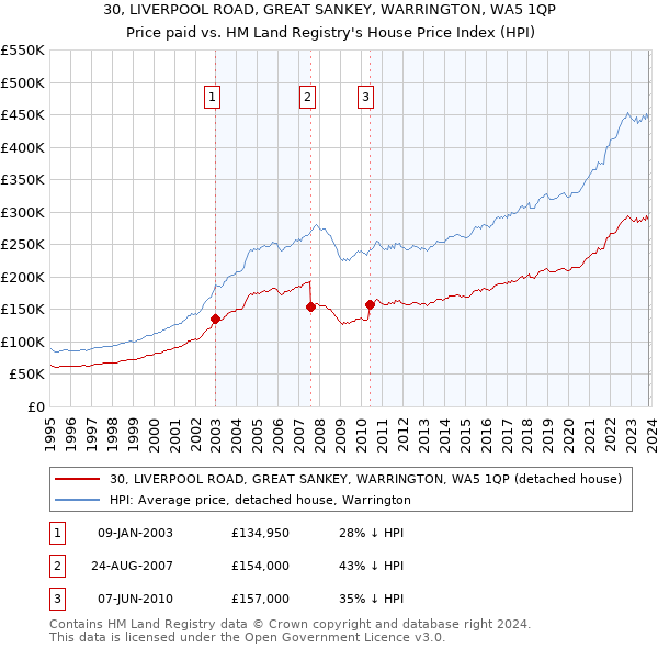 30, LIVERPOOL ROAD, GREAT SANKEY, WARRINGTON, WA5 1QP: Price paid vs HM Land Registry's House Price Index