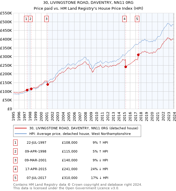 30, LIVINGSTONE ROAD, DAVENTRY, NN11 0RG: Price paid vs HM Land Registry's House Price Index