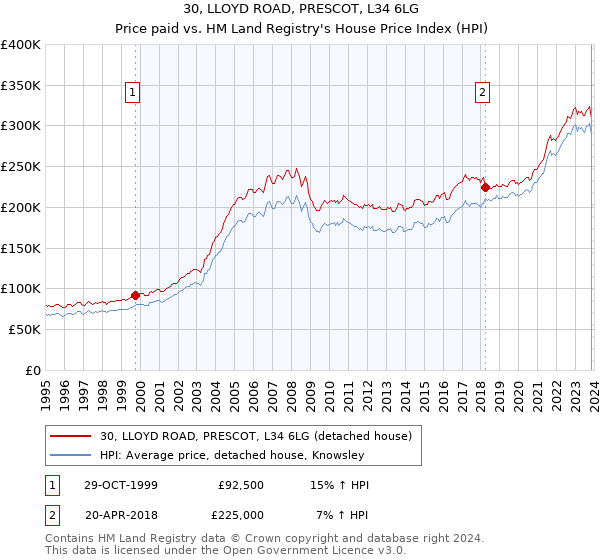 30, LLOYD ROAD, PRESCOT, L34 6LG: Price paid vs HM Land Registry's House Price Index