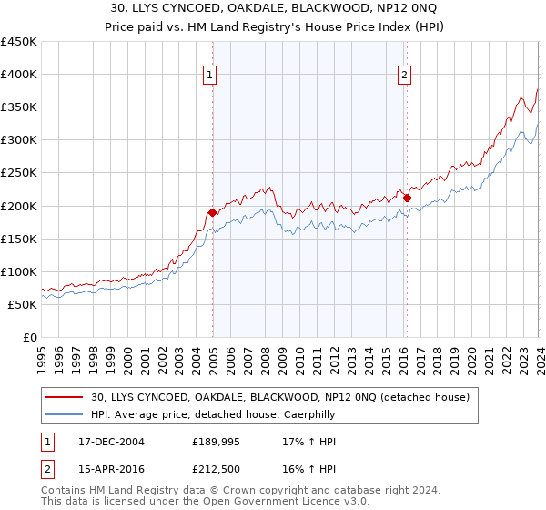 30, LLYS CYNCOED, OAKDALE, BLACKWOOD, NP12 0NQ: Price paid vs HM Land Registry's House Price Index