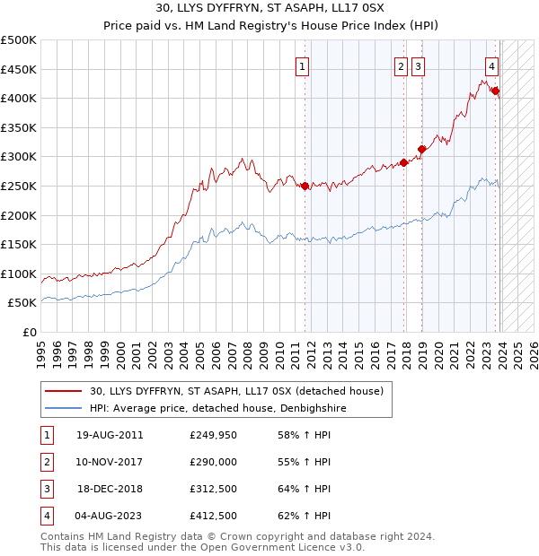 30, LLYS DYFFRYN, ST ASAPH, LL17 0SX: Price paid vs HM Land Registry's House Price Index