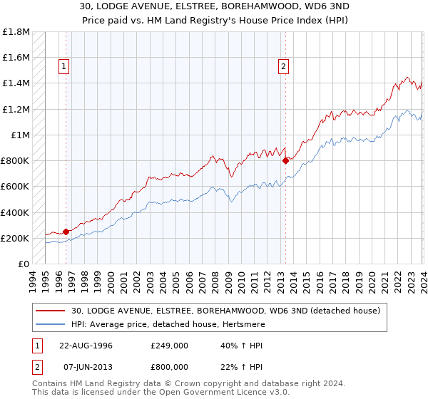 30, LODGE AVENUE, ELSTREE, BOREHAMWOOD, WD6 3ND: Price paid vs HM Land Registry's House Price Index