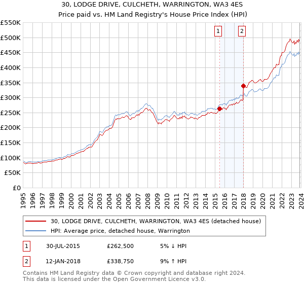 30, LODGE DRIVE, CULCHETH, WARRINGTON, WA3 4ES: Price paid vs HM Land Registry's House Price Index