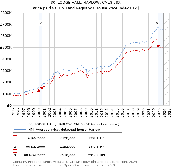 30, LODGE HALL, HARLOW, CM18 7SX: Price paid vs HM Land Registry's House Price Index